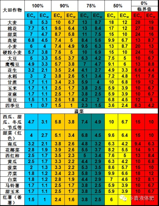 灌溉水和土壤的盐分含量对作物生长的影响